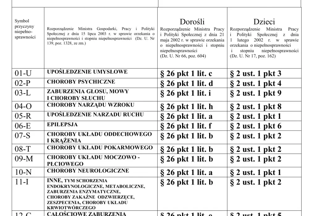 Symbol 10-N: co oznacza w orzeczeniu o niepełnosprawności?