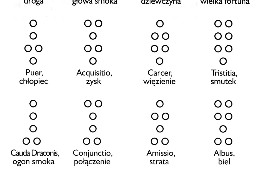 Geomancja: Znaczenie symboli i figur - Tajemnice wróżbiarstwa