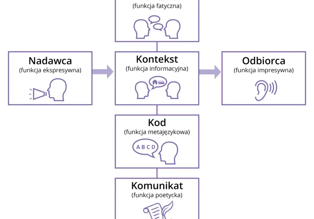 Funkcja metajęzykowa: Cechy i przykłady zastosowania w komunikacji