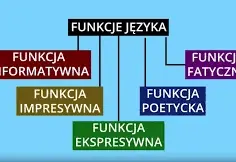 Funkcja poetycka: Znaczenie i użycie w języku