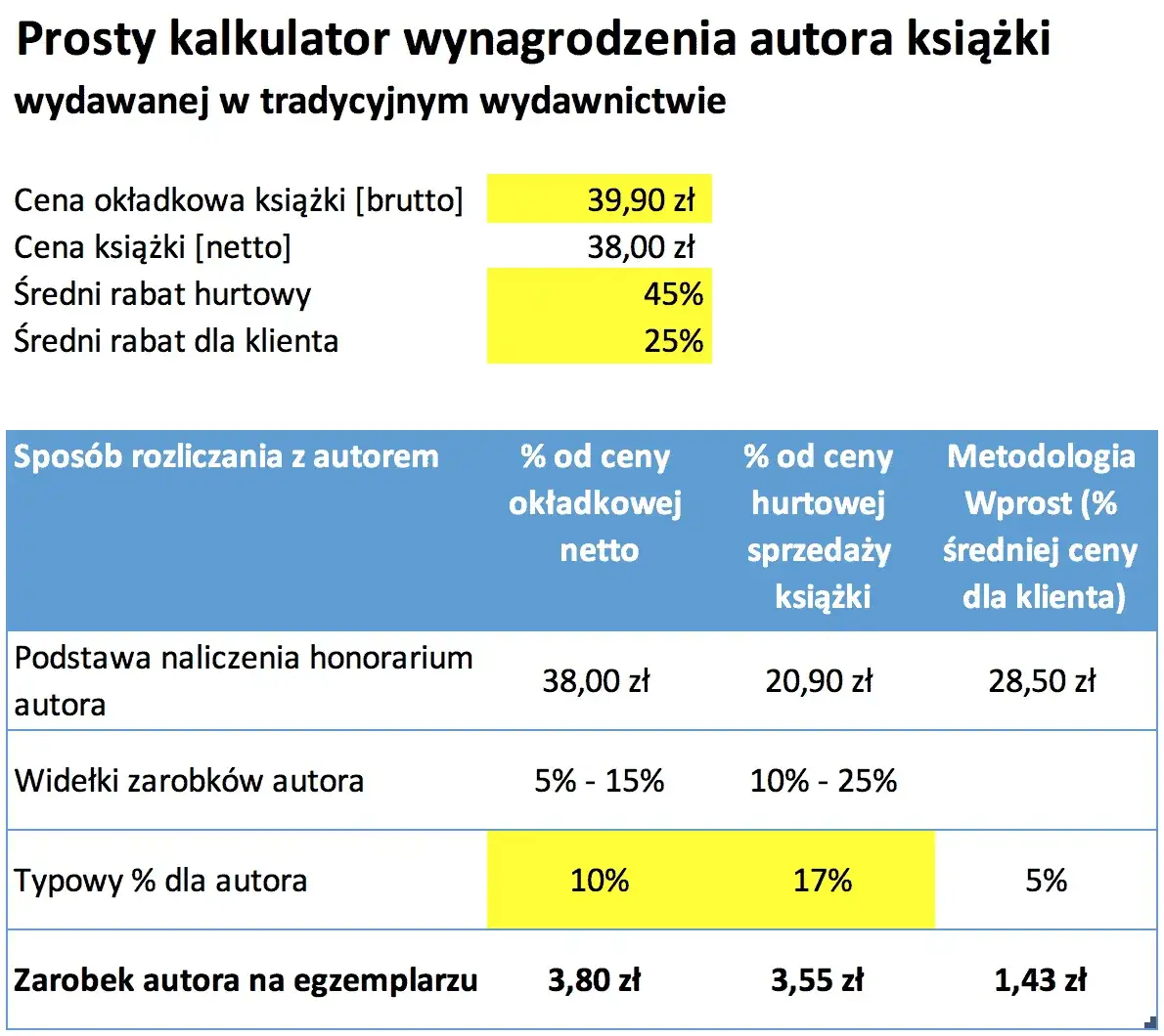 Zdjęcie Ile można zarobić na książce? Realne stawki dla autorów w Polsce